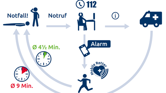 Die Funktionsweise der App "Mobile Retter". © Mobile Retter 